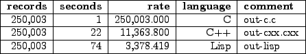 \begin{figure}\begin{tabular}{\vert r\vert r\vert r\vert r\vert l\vert} \hline
{...
...
250,003 & 74 & 3,378.419 & Lisp & out-lisp \\ \hline
\end{tabular}
\end{figure}