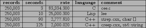 \begin{figure}\begin{tabular}{\vert r\vert r\vert r\vert r\vert l\vert} \hline
{...
... & 2,000.020 & C++ & creep.cxx, std::string \\ \hline
\end{tabular}
\end{figure}