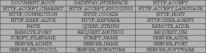 \begin{figure}\begin{tabular}{\vert c\vert c\vert c\vert c\vert} \hline
DOCUMENT...
...OCOL &
SERVER\_SIGNATURE &
SERVER\_SOFTWARE \\ \hline
\end{tabular}
\end{figure}