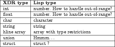 \begin{figure}\begin{tabular}{\vert l\vert l\vert} \hline
{\bf XDR type} & {\bf...
...& Hmmm\ldots \\ \hline
struct & struct ? \\ \hline
\end{tabular}
\end{figure}
