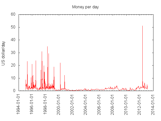 Plot of dollars-per-day