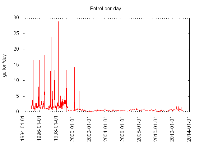 Plot of gallons-per-day
