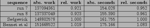 \begin{figure}\begin{tabular}{\vert r\vert r\vert r\vert r\vert r\vert}
{\bf se...
... & 151668522 & 1.019 & 175.166 & 1.083 \\ \hline
\end{tabular}\par\end{figure}