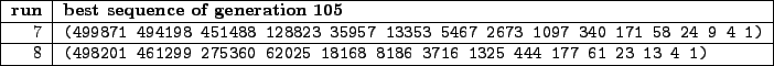 \begin{figure}\begin{tabular}{\vert r\vert l\vert} \hline
{\bf run} & {\bf best...
...68 8186
3716 1325 444 177 61 23 13 4 1)} \\ \hline
\end{tabular}
\end{figure}