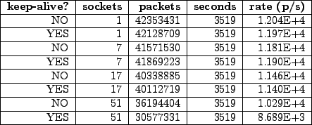 \begin{figure}\begin{tabular}{\vert r\vert r\vert r\vert r\vert r\vert r\vert} \...
...hline
YES & 51 & 30577331 & 3519 & 8.689E+3 \\ \hline
\end{tabular}
\end{figure}
