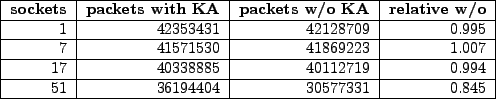 \begin{figure}\begin{tabular}{\vert r\vert r\vert r\vert r\vert r\vert r\vert} \...
... \\ \hline
51 & 36194404 & 30577331 & 0.845 \\ \hline
\end{tabular}
\end{figure}