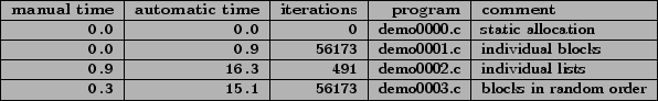 \begin{figure}{\small
\begin{tabular}{\vert r\vert r\vert r\vert r\vert l\vert} ...
...73} & demo0003.c & blocks in random order \\ \hline
\end{tabular}}\end{figure}