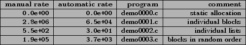 \begin{figure}{\small
\begin{tabular}{\vert r\vert r\vert r\vert r\vert l\vert} ...
...03} & demo0003.c & blocks in random order \\ \hline
\end{tabular}}\end{figure}